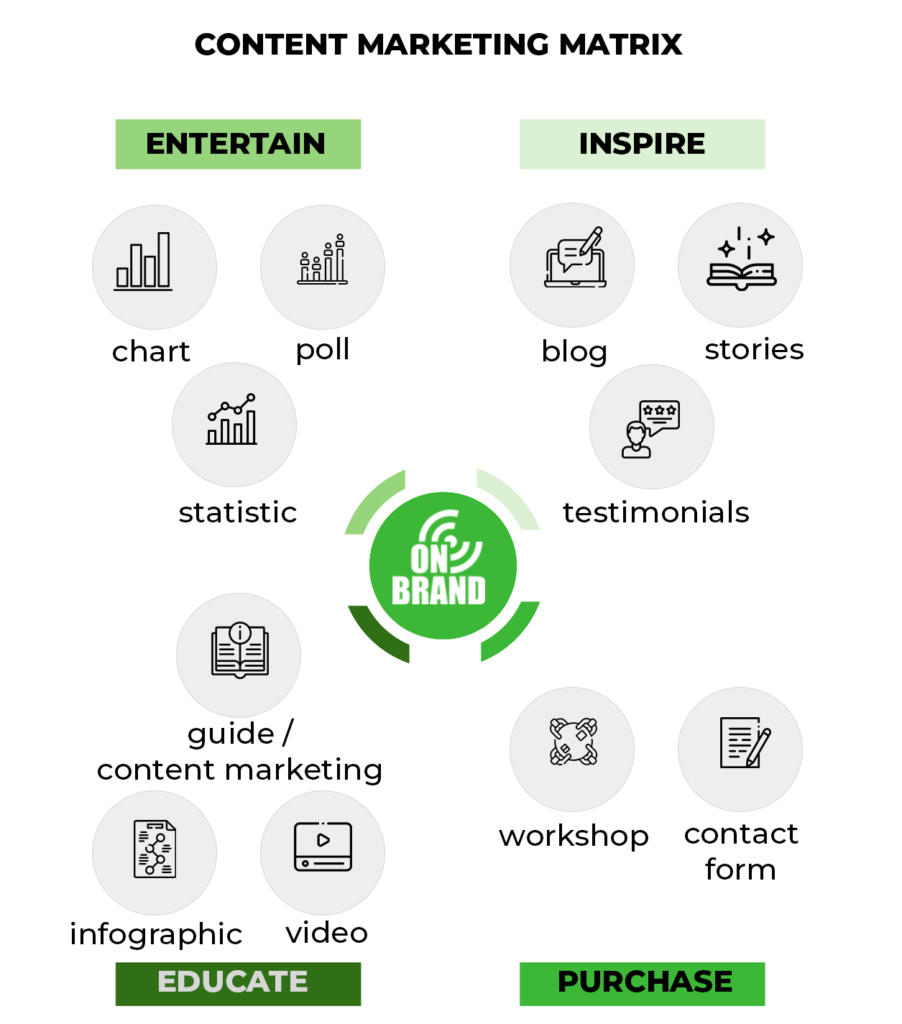 Content Marketing Matrix