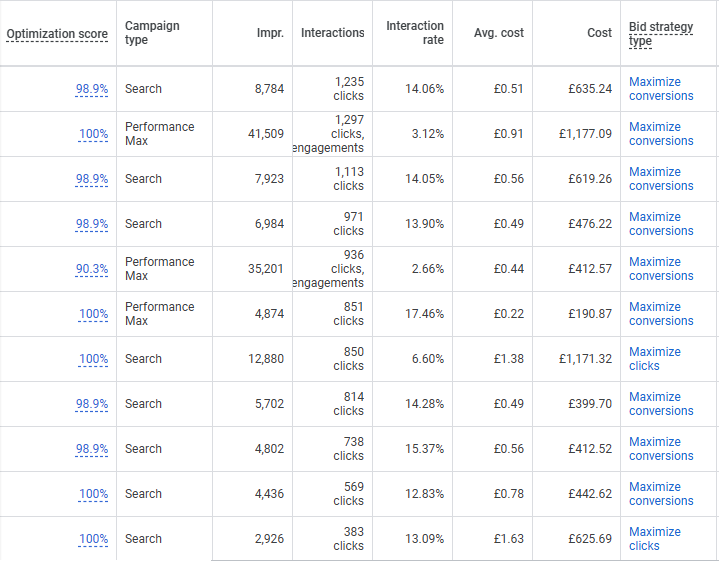 Benefits of Working with a Google Ads Partner Agency