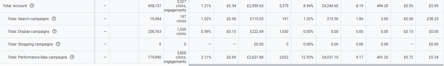 Google Ads Partner Agency